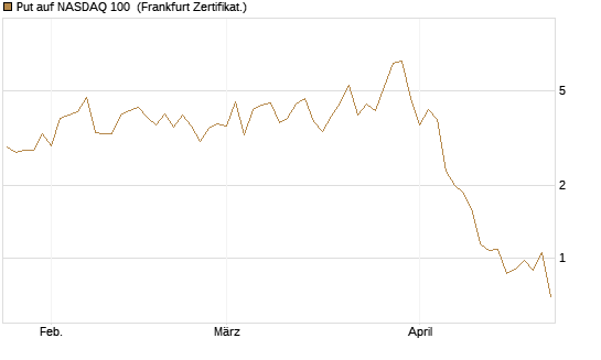 Put auf NASDAQ 100 [Vontobel] Chart