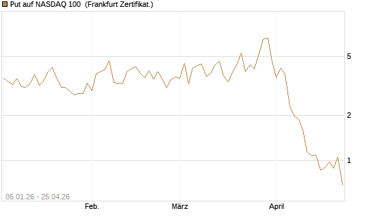 Put auf NASDAQ 100 [Vontobel] Chart