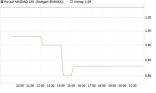 Put auf NASDAQ 100 [Vontobel] Chart