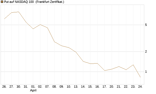 Put auf NASDAQ 100 [Vontobel] Chart