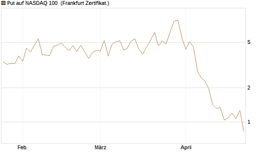Put auf NASDAQ 100 [Vontobel] Chart