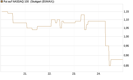 Put auf NASDAQ 100 [Vontobel] Chart