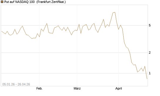 Put auf NASDAQ 100 [Vontobel] Chart