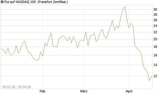 Put auf NASDAQ 100 [Vontobel] Chart