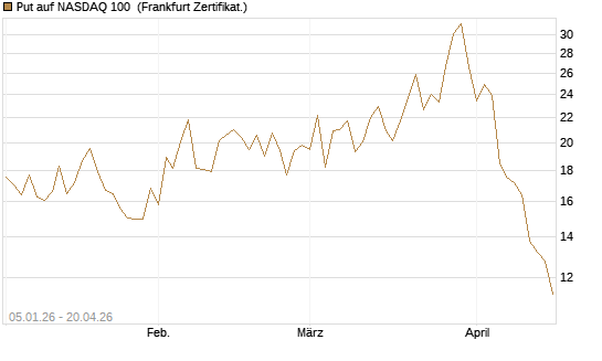 Put auf NASDAQ 100 [Vontobel] Chart