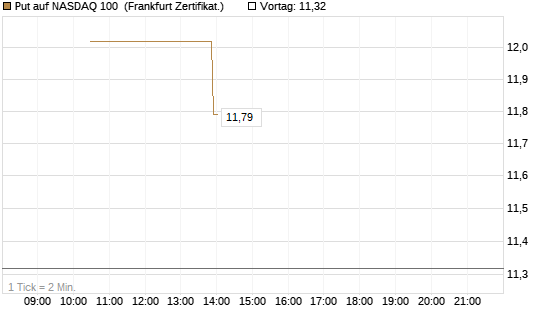 Put auf NASDAQ 100 [Vontobel] Chart