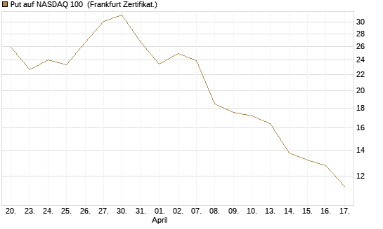 Put auf NASDAQ 100 [Vontobel] Chart