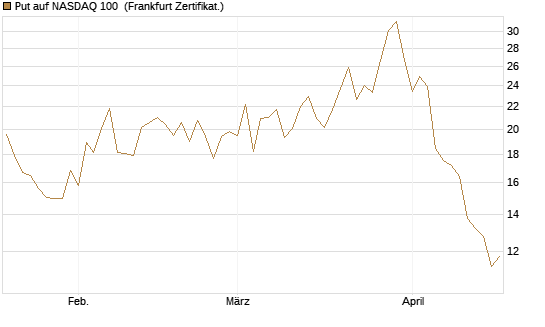 Put auf NASDAQ 100 [Vontobel] Chart