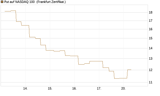Put auf NASDAQ 100 [Vontobel] Chart
