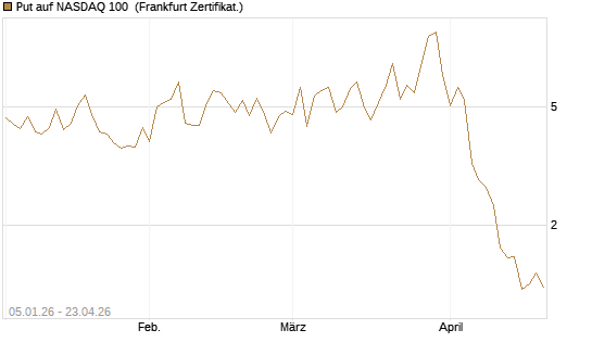 Put auf NASDAQ 100 [Vontobel] Chart