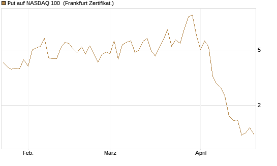 Put auf NASDAQ 100 [Vontobel] Chart