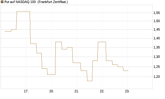 Put auf NASDAQ 100 [Vontobel] Chart