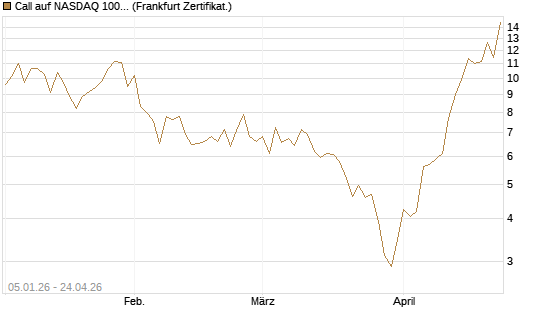Call auf NASDAQ 100 [Vontobel] Chart