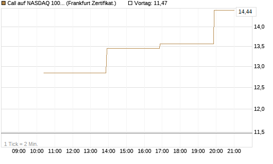Call auf NASDAQ 100 [Vontobel] Chart