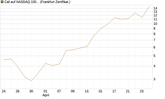 Call auf NASDAQ 100 [Vontobel] Chart