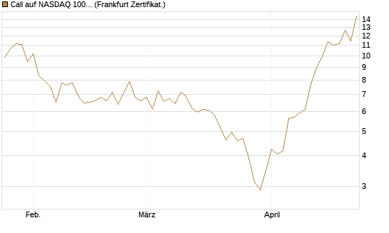 Call auf NASDAQ 100 [Vontobel] Chart