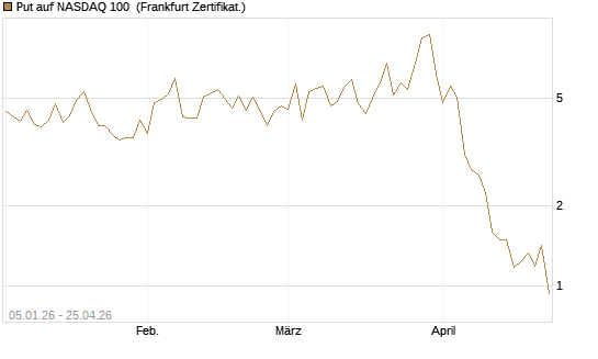 Put auf NASDAQ 100 [Vontobel] Chart