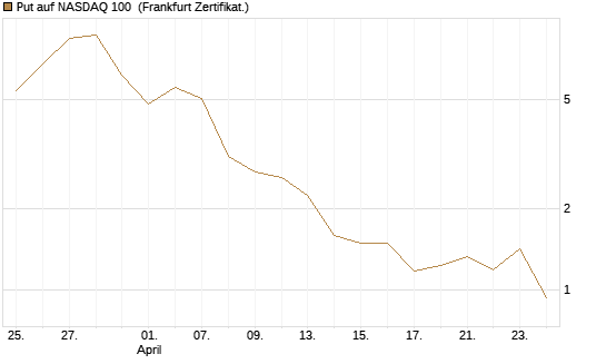Put auf NASDAQ 100 [Vontobel] Chart