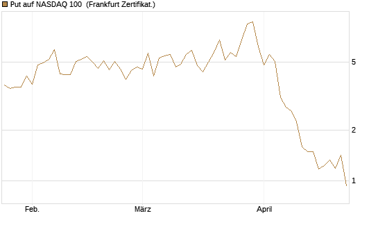 Put auf NASDAQ 100 [Vontobel] Chart