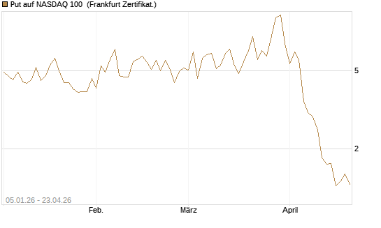 Put auf NASDAQ 100 [Vontobel] Chart