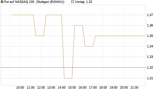 Put auf NASDAQ 100 [Vontobel] Chart