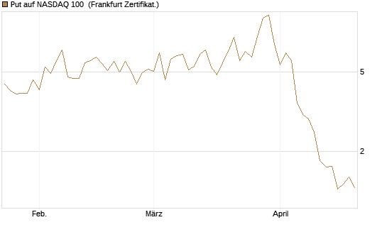 Put auf NASDAQ 100 [Vontobel] Chart