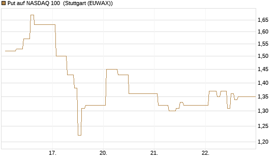 Put auf NASDAQ 100 [Vontobel] Chart