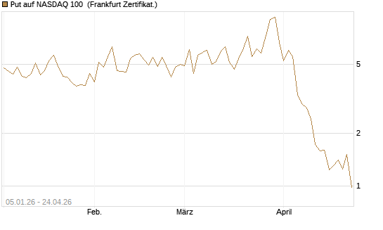 Put auf NASDAQ 100 [Vontobel] Chart