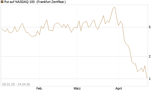 Put auf NASDAQ 100 [Vontobel] Chart