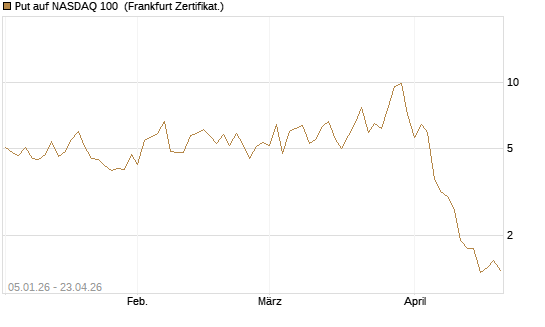 Put auf NASDAQ 100 [Vontobel] Chart