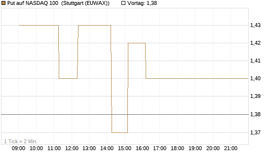Put auf NASDAQ 100 [Vontobel] Chart