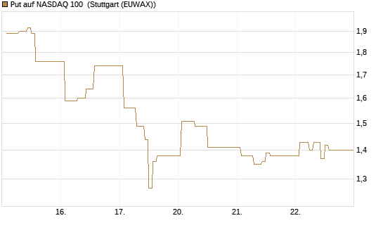 Put auf NASDAQ 100 [Vontobel] Chart