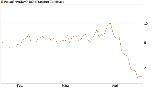 Put auf NASDAQ 100 [Vontobel] Chart