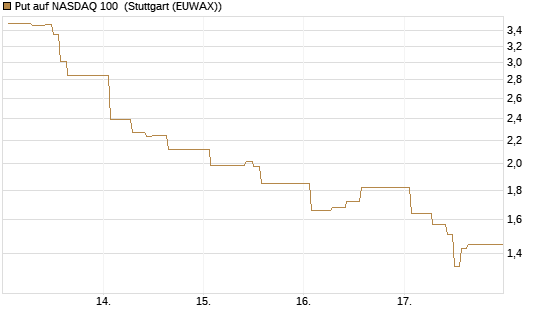 Put auf NASDAQ 100 [Vontobel] Chart
