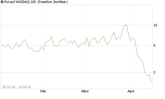Put auf NASDAQ 100 [Vontobel] Chart
