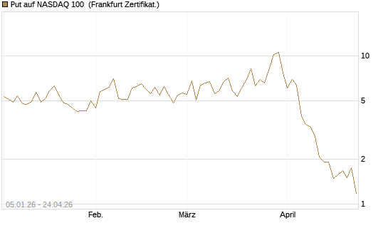 Put auf NASDAQ 100 [Vontobel] Chart