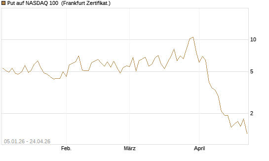 Put auf NASDAQ 100 [Vontobel] Chart
