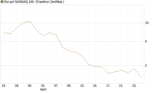 Put auf NASDAQ 100 [Vontobel] Chart