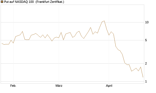 Put auf NASDAQ 100 [Vontobel] Chart