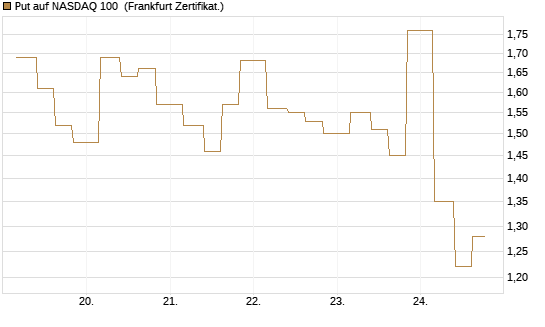 Put auf NASDAQ 100 [Vontobel] Chart