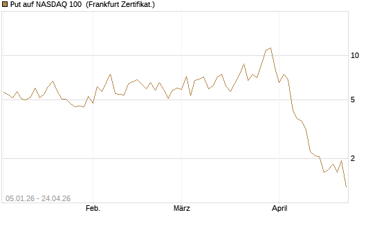 Put auf NASDAQ 100 [Vontobel] Chart