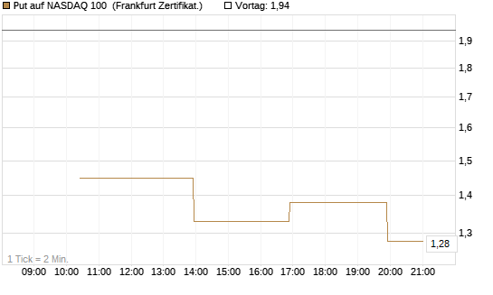 Put auf NASDAQ 100 [Vontobel] Chart