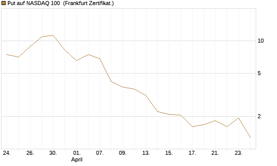 Put auf NASDAQ 100 [Vontobel] Chart