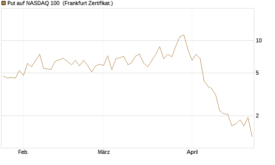 Put auf NASDAQ 100 [Vontobel] Chart