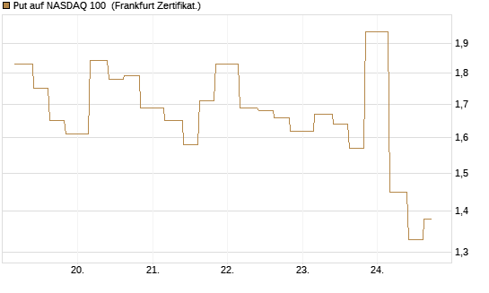 Put auf NASDAQ 100 [Vontobel] Chart