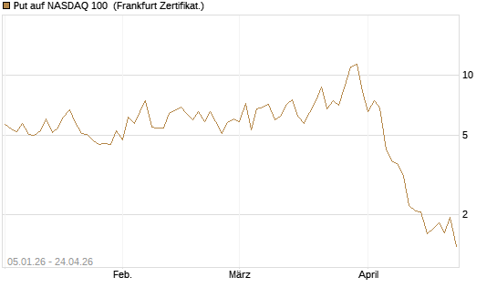 Put auf NASDAQ 100 [Vontobel] Chart