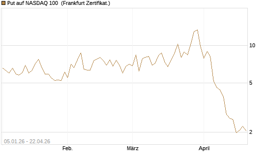 Put auf NASDAQ 100 [Vontobel] Chart