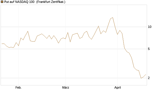 Put auf NASDAQ 100 [Vontobel] Chart