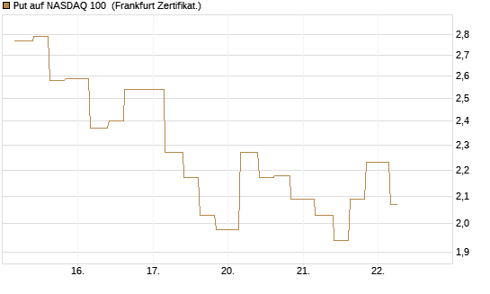 Put auf NASDAQ 100 [Vontobel] Chart