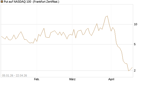 Put auf NASDAQ 100 [Vontobel] Chart